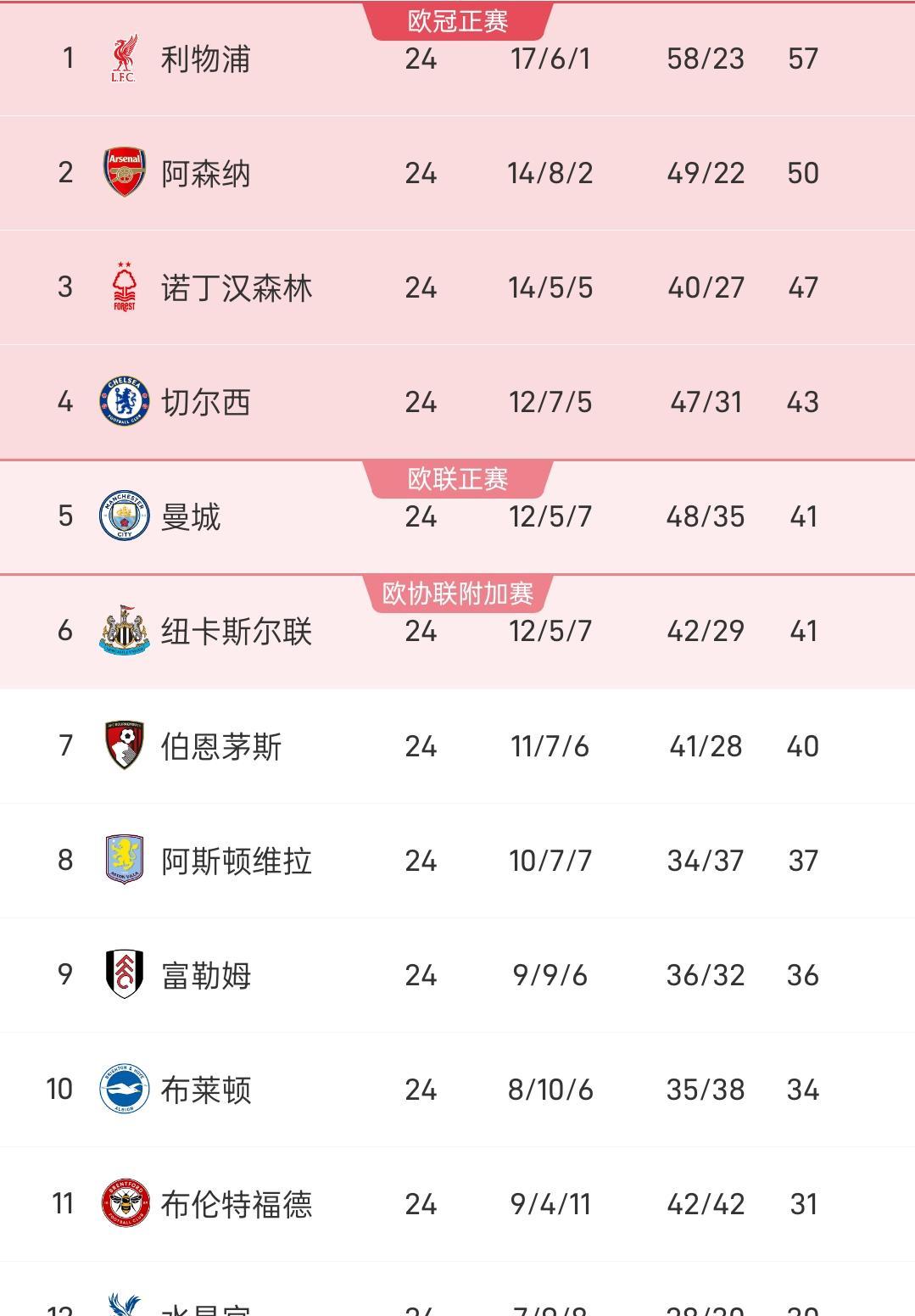 pa真人平台-包含利物浦主场:击败沃特福德，积分榜领先四分的词条