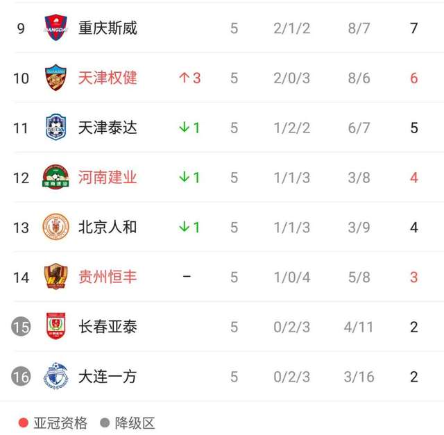 恒大客场力克贵州恒丰，稳居榜首的简单介绍