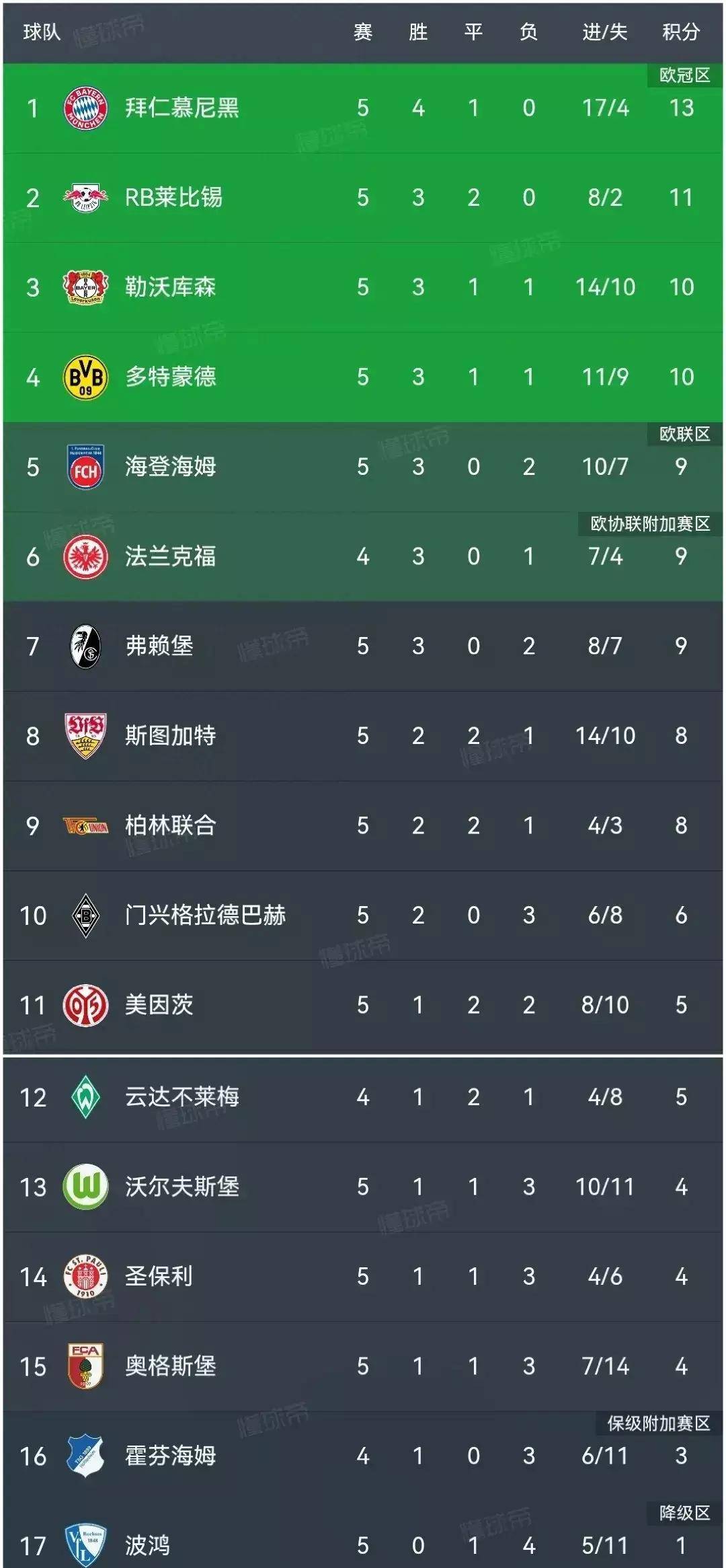勒沃库森积分榜领先优势被扩大的简单介绍